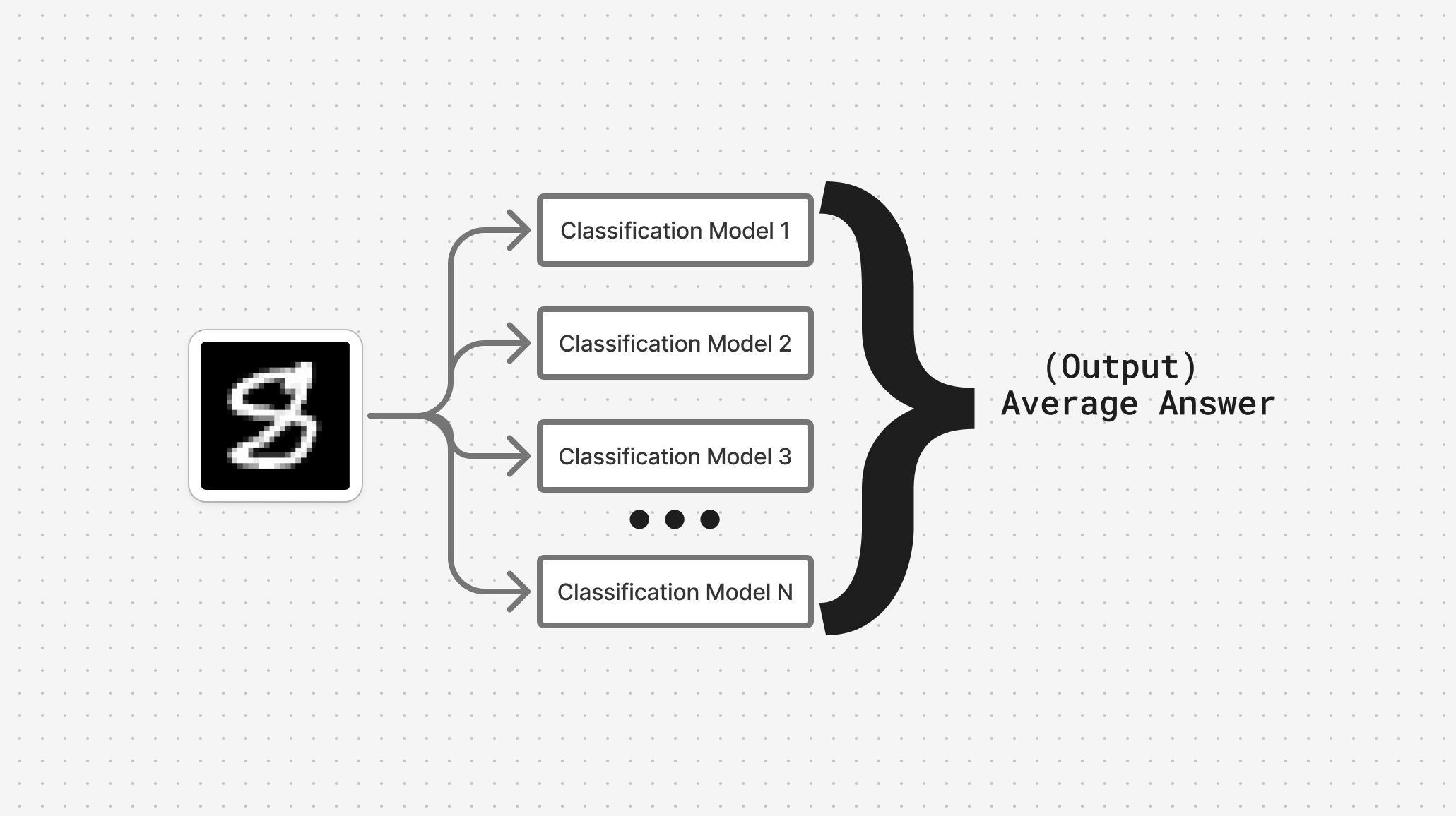 Multiple Classifiers